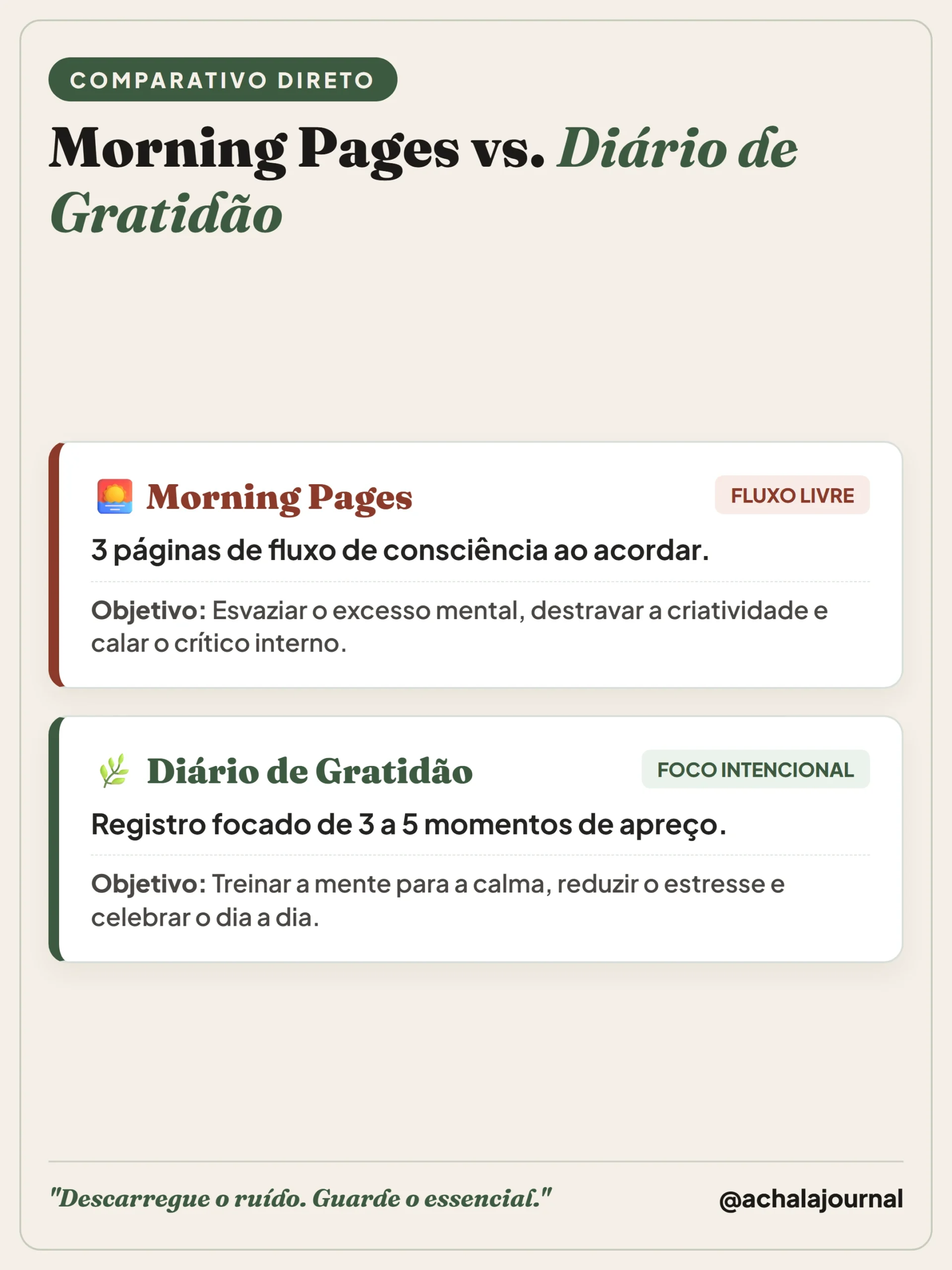Infográfico comparativo entre Morning Pages e Diário de Gratidão com objetivos e dinâmicas
